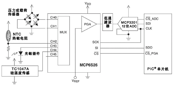 圖1:PGA器件可用來(lái)獲取各種不同傳感器的信號(hào),如阻性傳感器橋、NTC溫度傳感器、硅光敏器件或硅溫度傳感器等