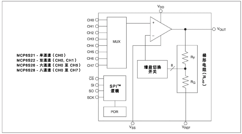 圖2:PGA結(jié)構(gòu)框圖