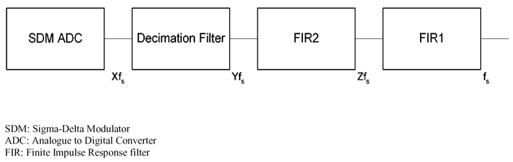 Sigma-Delta型音頻ADC轉(zhuǎn)換器
