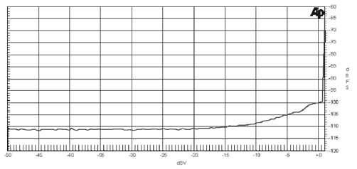 Wolfson公司的音頻ADC
