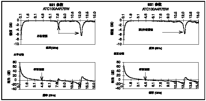 圖3. 比較電容水平和垂直安裝的SS參數(shù)曲線